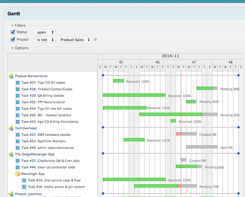 Project Management: WBS & Scheduling